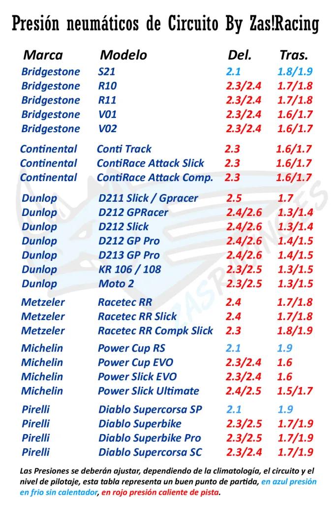 tabla presion neumaticos moto - Cuál es la presión adecuada para los neumáticos de moto